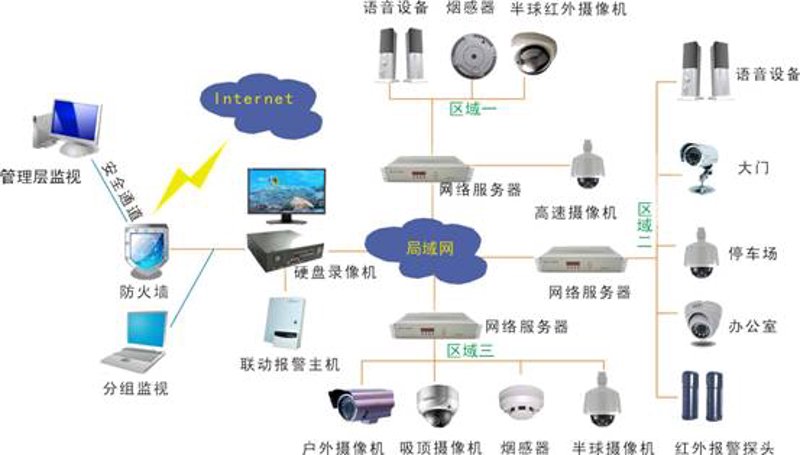 安防监控:守护每一刻的安全